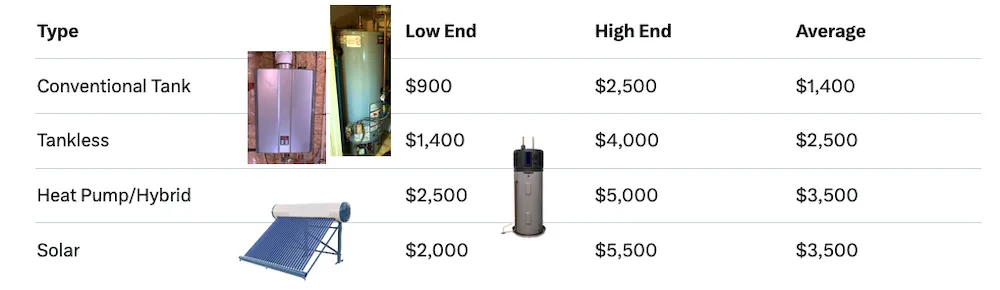 Price comparison chart showing cost ranges for different types of water heaters