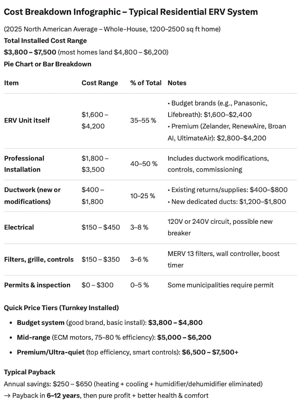 Cost breakdown infographic for a typical ERV system including unit and professional installation