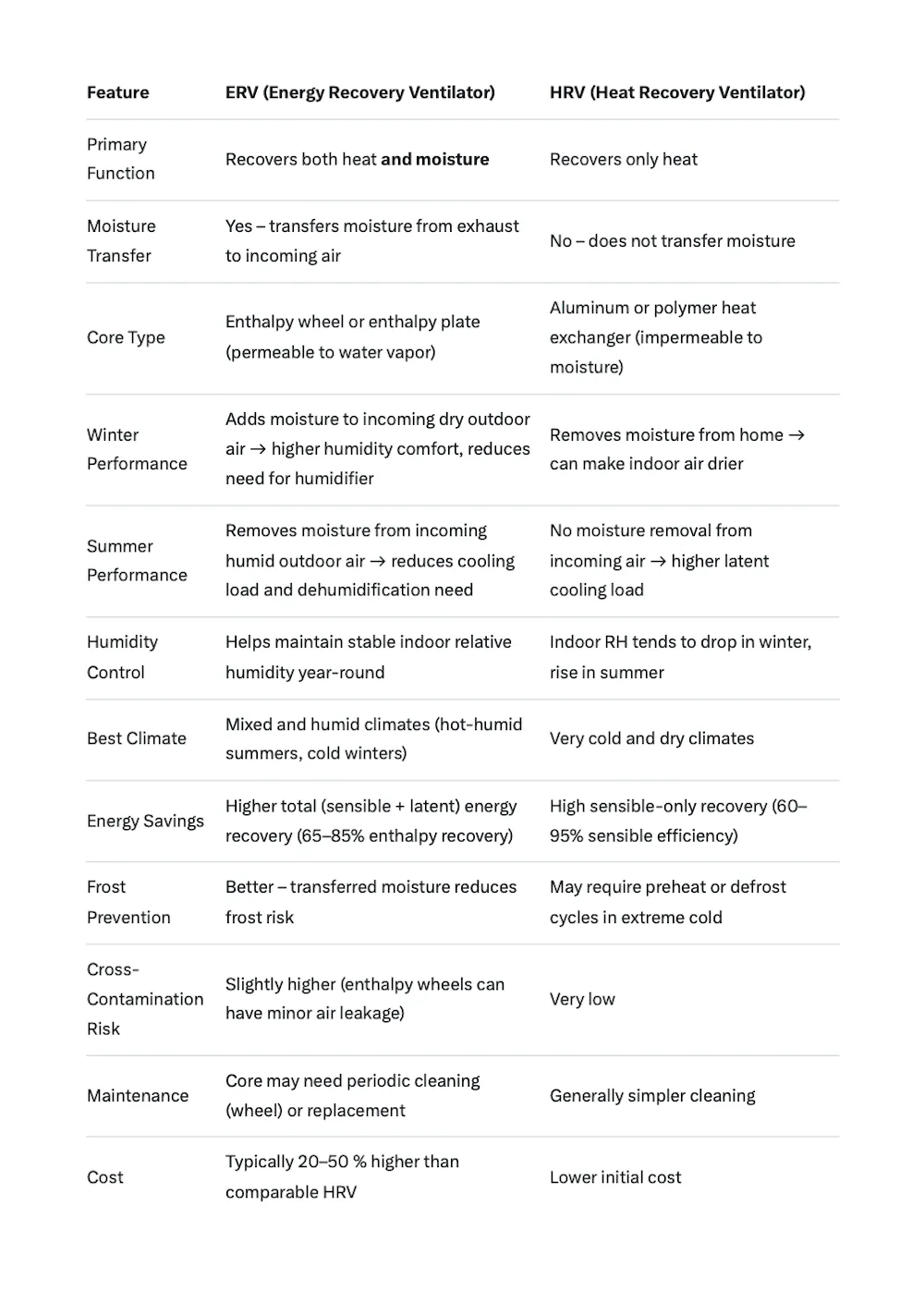 ERV vs HRV comparison table highlighting moisture transfer as the key functional difference