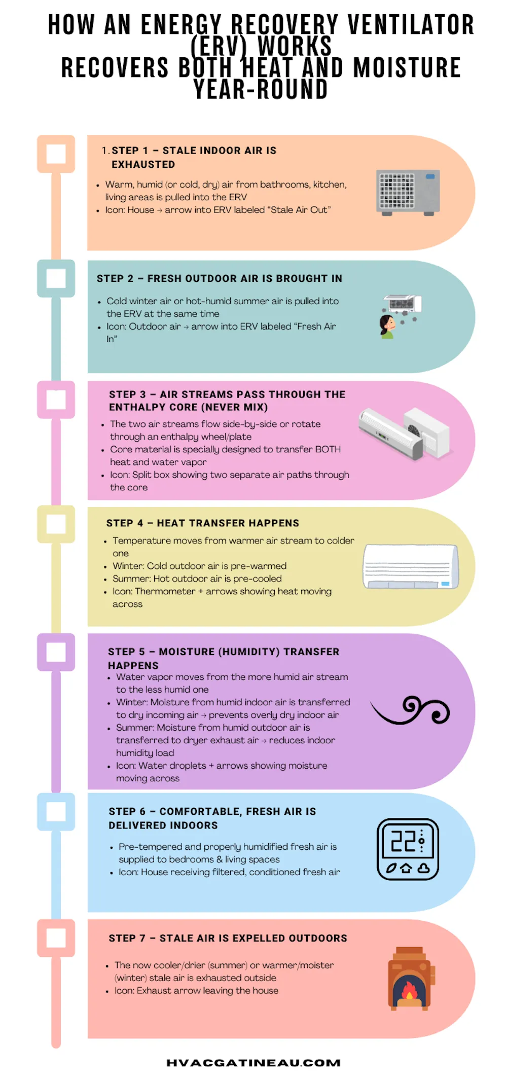 Step-by-step infographic explaining the energy and moisture recovery process in an ERV system