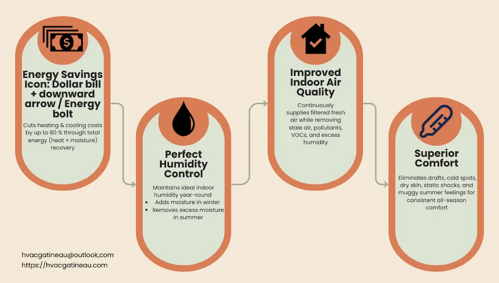 Icon graphic listing ERV benefits: energy savings, humidity control, improved air quality, and comfort