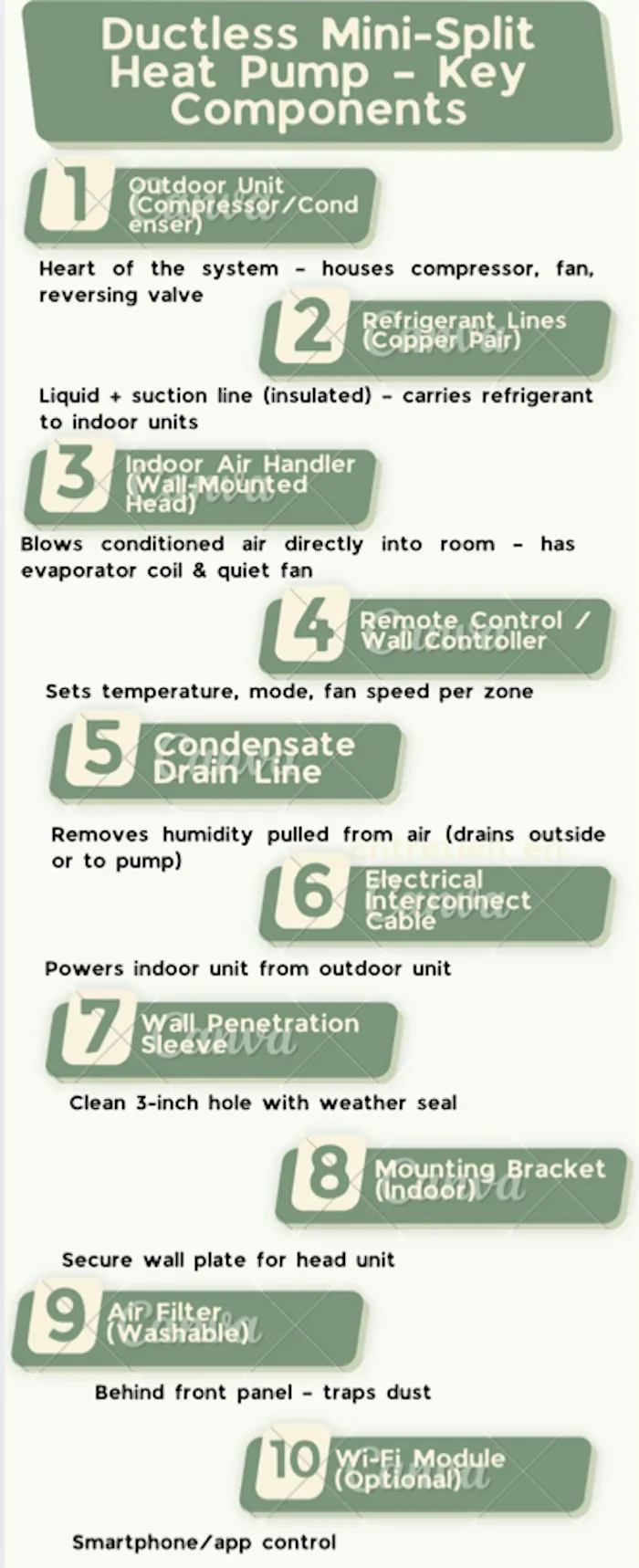 Annotated diagram showing all key components of a ductless mini-split heat pump system