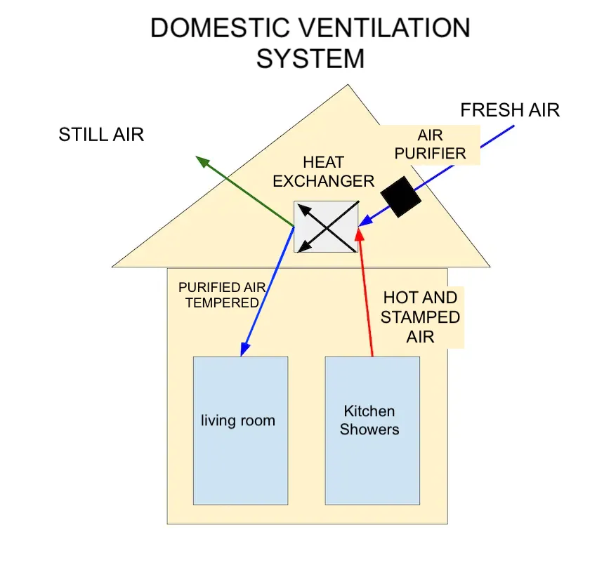 Diagram of a home ventilation system showing how an ERV exchanges stale indoor air for fresh outdoor air