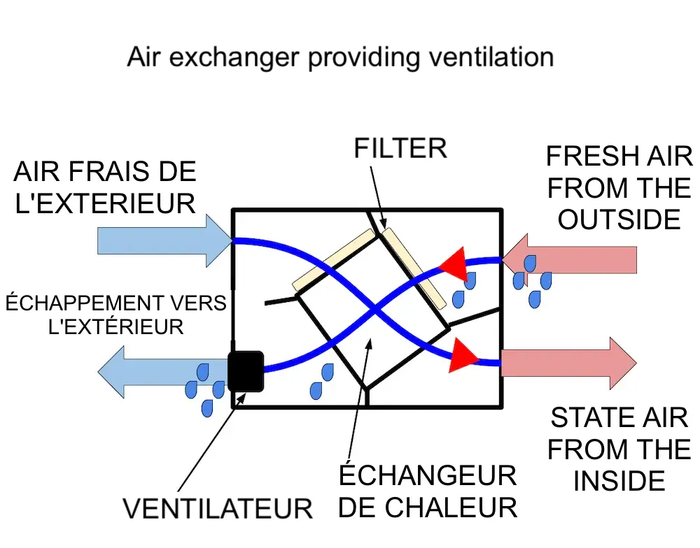 Cross-section diagram of an ERV core showing the transfer of heat and moisture between air streams