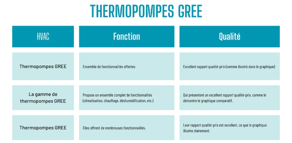 Graphique illustrant le excellent rapport qualité-prix des thermopompes GREE pour les fonctionnalités offertes