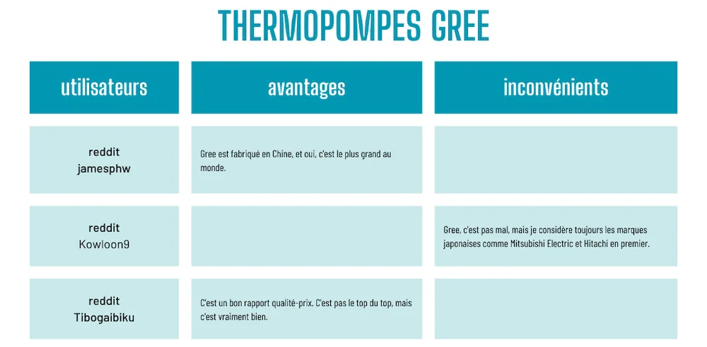 Tableau récapitulatif des avantages et inconvénients des thermopompes GREE selon les utilisateurs