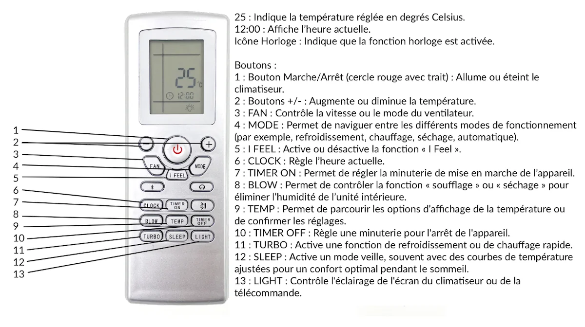 Télécommande standard de la thermopompe GREE avec ses boutons et fonctions principaux. 25 : Indique la température réglée en degrés Celsius. 12:00 : Affiche l’heure actuelle. Icône Horloge : Indique que la fonction horloge est activée. Boutons : 1 : Bouton Marche/Arrêt (cercle rouge avec trait) : Allume ou éteint le climatiseur. 2 : Boutons +/- : Augmente ou diminue la température. 3 : VENTILATEUR : Contrôle la vitesse ou le mode du ventilateur. 4 : MODE : Permet de naviguer entre les différents modes de fonctionnement (par exemple, refroidissement, chauffage, séchage, automatique). 5 : I FEEL : Active ou désactive la fonction « I Feel ». 6 : HORLOGE : Règle l’heure actuelle. 7 : MINUTERIE DE MARCHE : Permet de régler la minuterie de mise en marche de l’appareil. 8 : SOUFFLAGE : Permet de contrôler la fonction « soufflage » ou « séchage » pour éliminer l’humidité de l’unité intérieure. 9 : TEMPÉRATURE : Permet de parcourir les options d’affichage de la température ou de confirmer les réglages. 10 : MINUTERIE D'ARRÊT : Règle une minuterie pour l'arrêt de l'appareil. 11 : TURBO : Active une fonction de refroidissement ou de chauffage rapide. 12 : SOMMEIL : Active un mode veille, souvent avec des courbes de température ajustées pour un confort optimal pendant le sommeil. 13 : LUMIÈRE : Contrôle l'éclairage de l'écran du climatiseur ou de la télécommande.