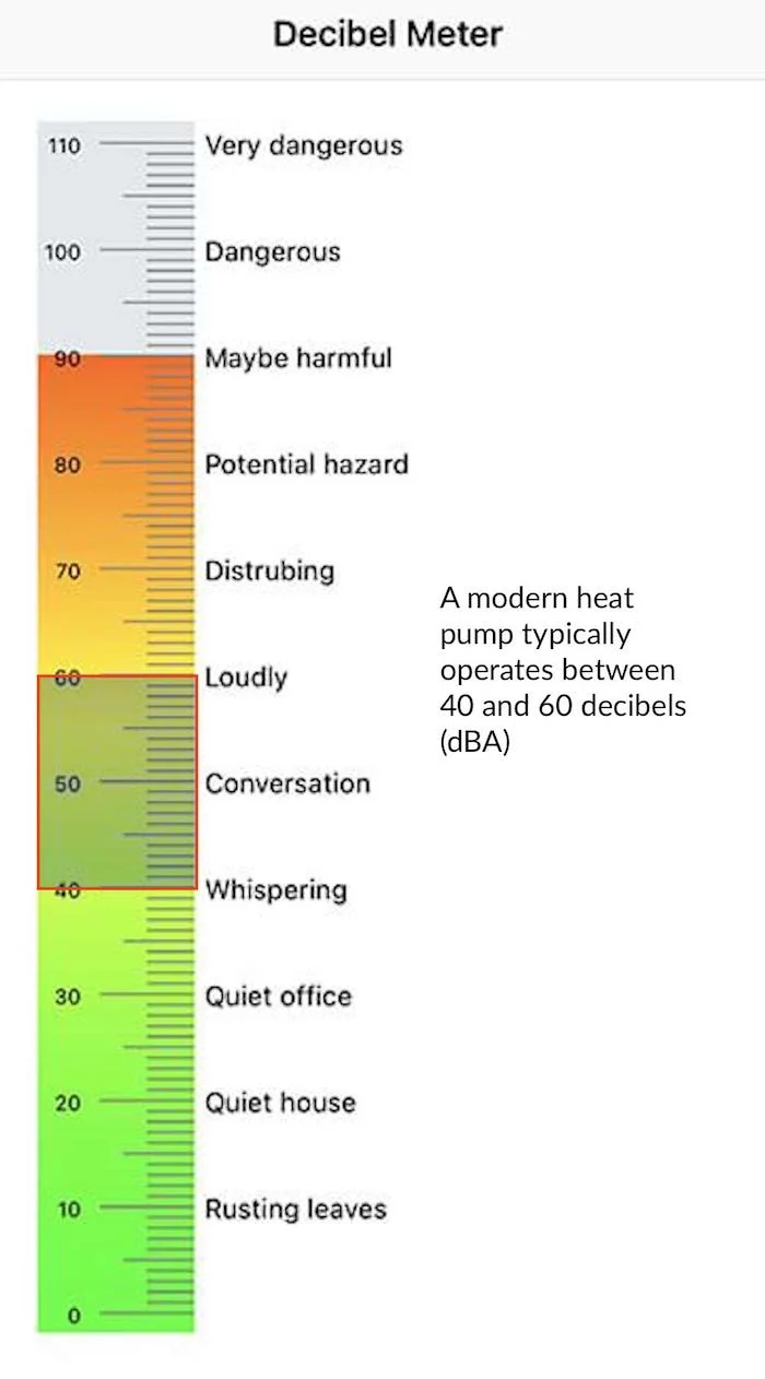 Mètre de décibels affichant le faible niveau sonore d'une thermopompe GREE en fonctionnement