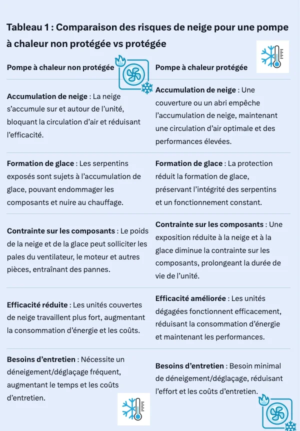 Graphique comparatif : coût d'une protection vs coût des réparations sans protection