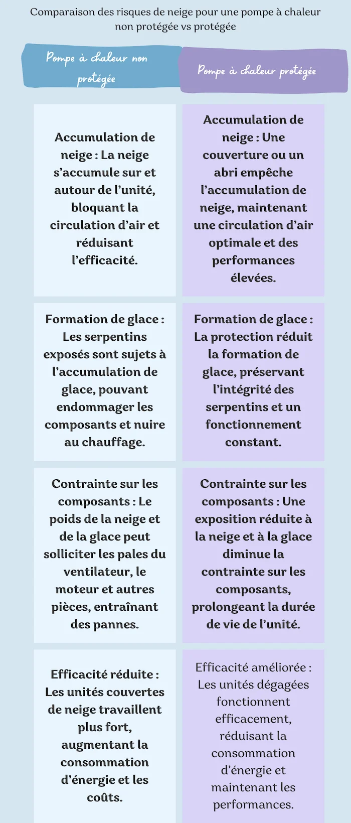 Comparaison des risques de la neige sur une thermopompe sans protection vs avec protection