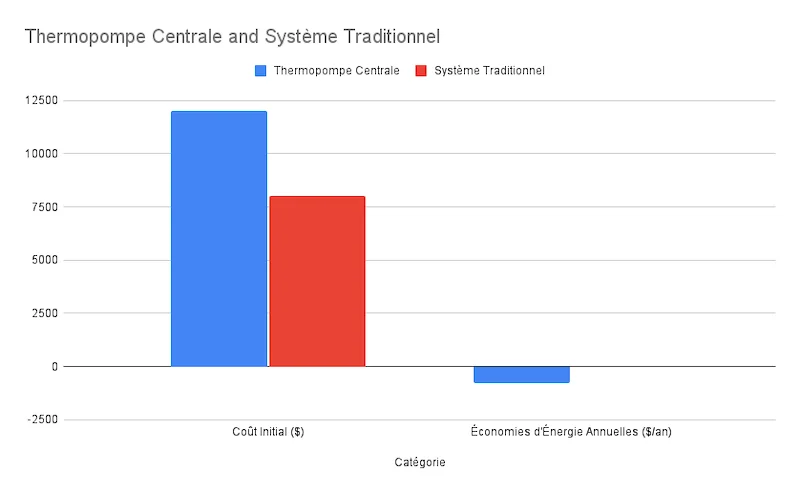 Graphique comparatif du coût initial et des économies d'énergie d'une thermopompe centrale