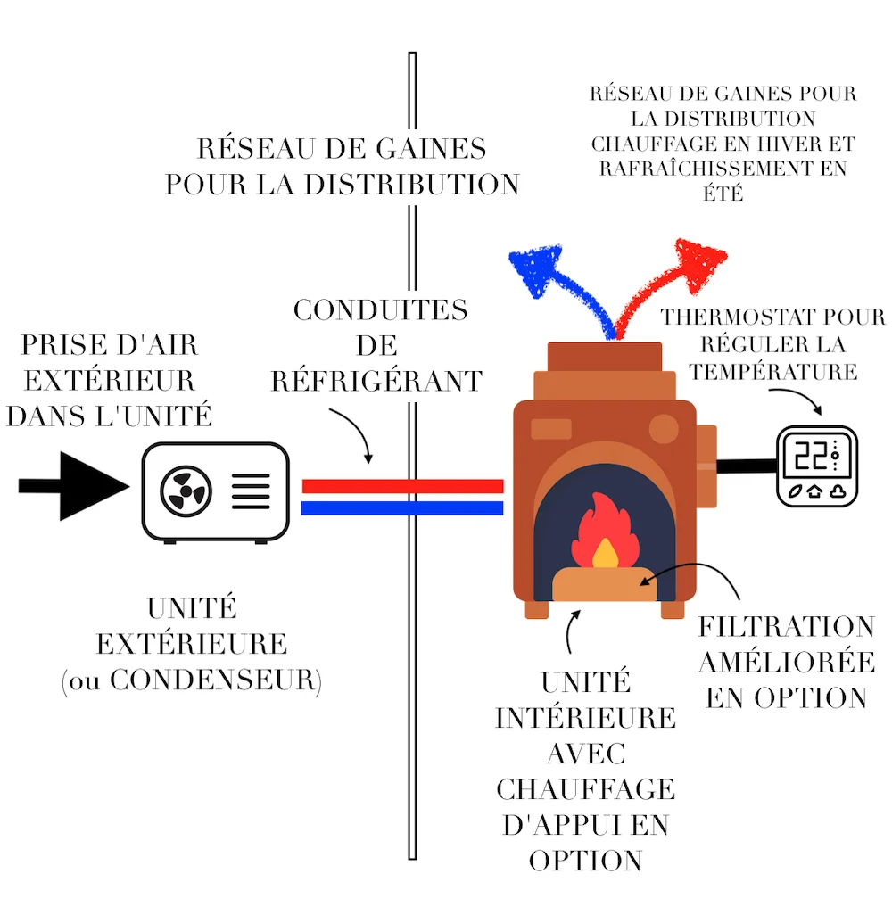 Schéma de principe expliquant comment une thermopompe transfère la chaleur d'un milieu à un autre
