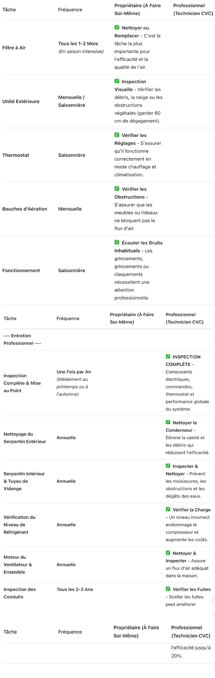 Calendrier infographique pour la fréquence d'entretien recommandée d'une thermopompe