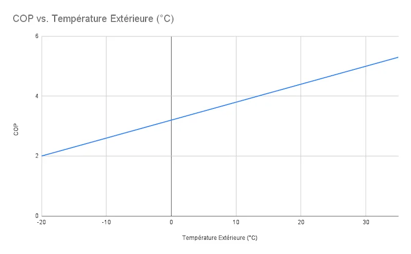 Graphique de la performance (COP) d'une thermopompe moderne par température extérieure