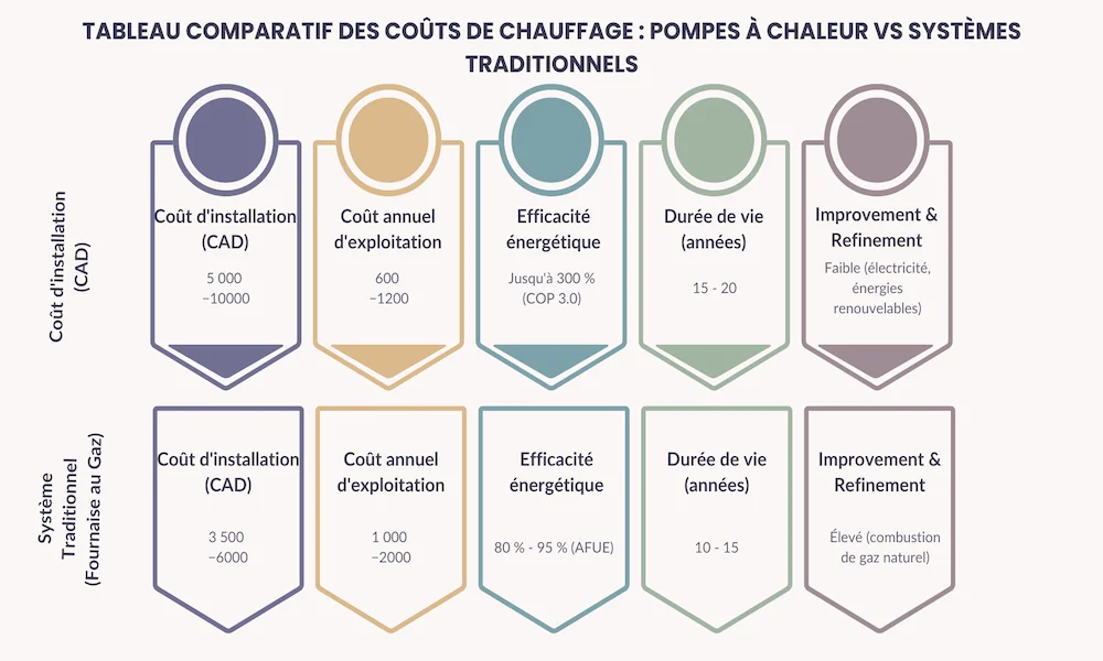 Comparaison infographique des coûts de chauffage entre thermopompe et systèmes traditionnels