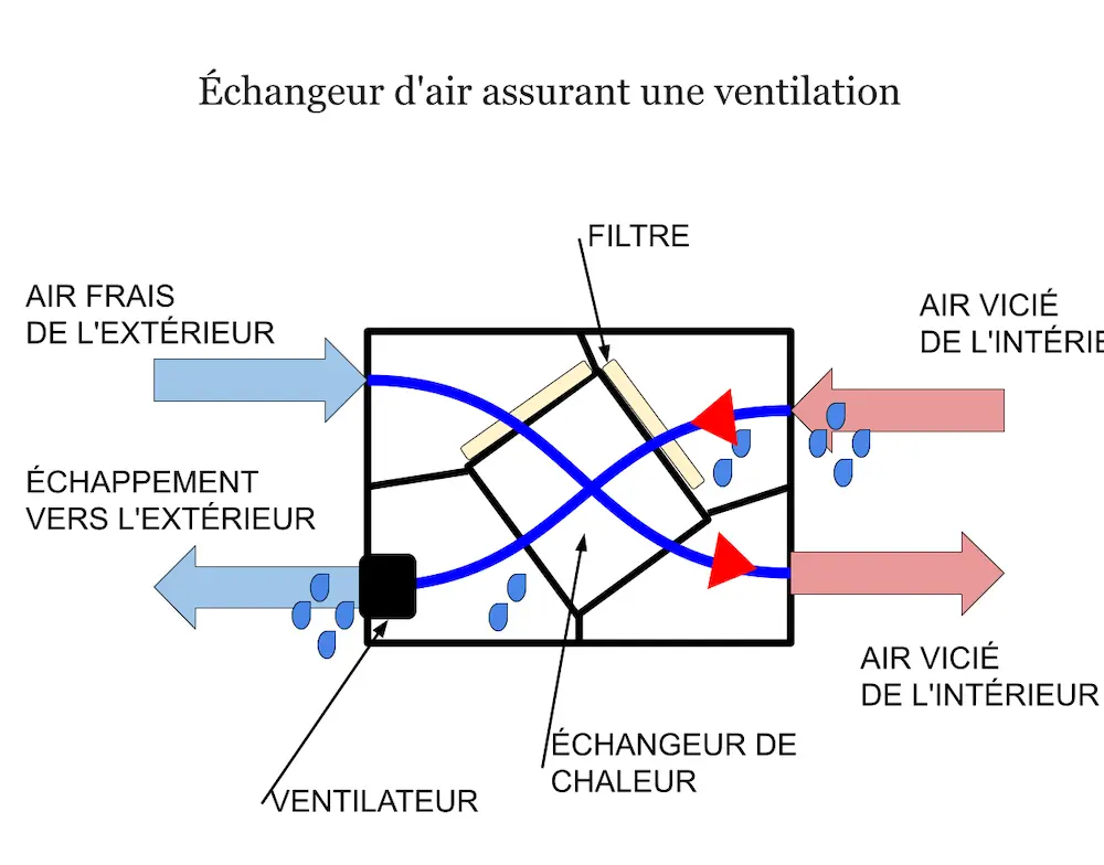 Schéma de principe d'un échangeur d'air assurant une ventilation mécanique dans une maison