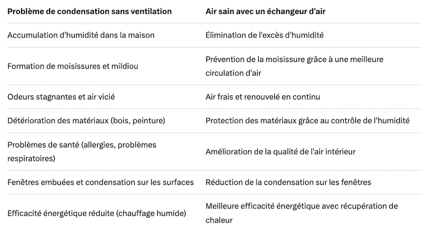 Comparaison : problème de condensation sans ventilation vs air sain avec un échangeur d'air