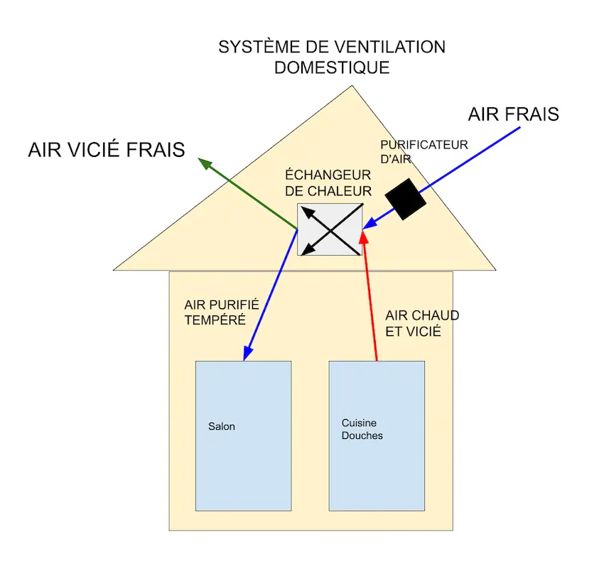 Principe de l'échange thermique dans le cœur d'un échangeur d'air - flux croisés. Schéma expliquant le rôle essentiel de l'échangeur d'air pour contrôler l'humidité en hiver