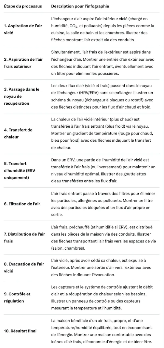 Infographie détaillée du processus de ventilation et de récupération de chaleur étape par étape